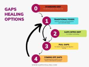 The Gaps Healing Model (How to Eat for Your Health)
